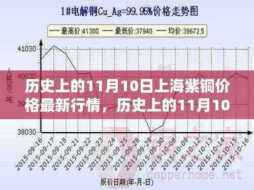 历史上的11月10日上海紫铜价格行情概览与指南,最新行情及用户指南解读