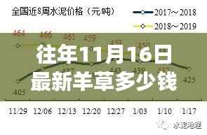 历年11月16日羊草价格回顾,市场波动与时代变迁下的价格见证者,最新羊草价格一探究竟!