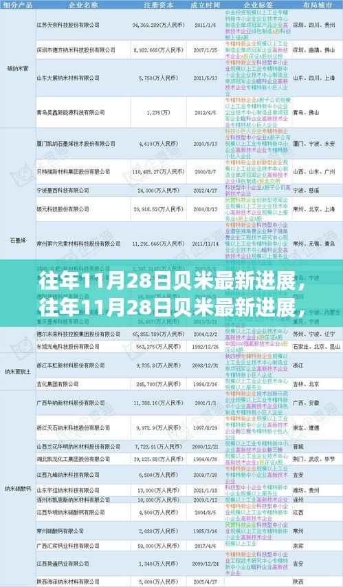 揭秘贝米科技腾飞之路，历年11月28日最新进展回顾与解析