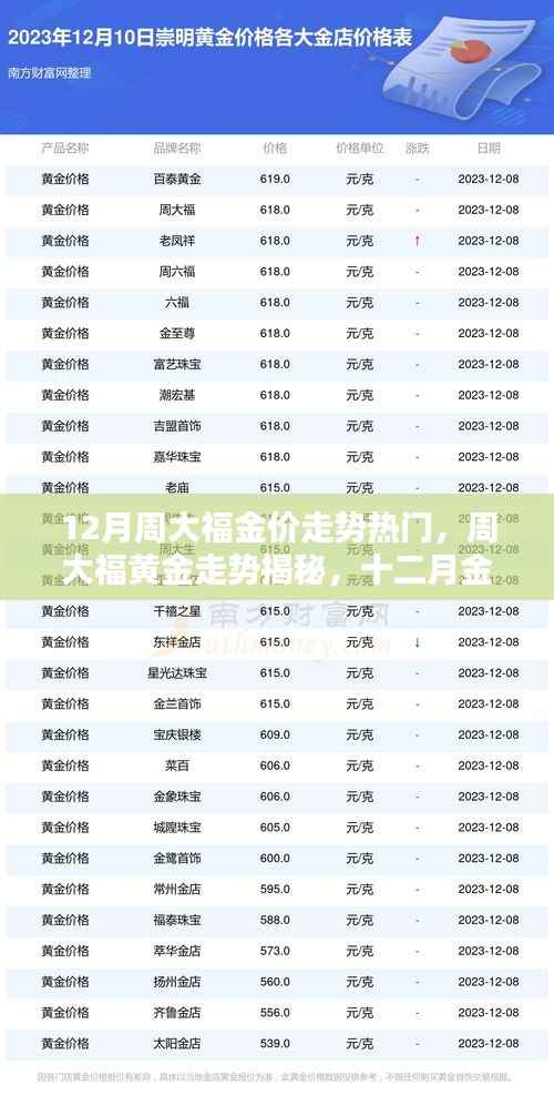 揭秘十二月周大福黄金走势,金价波动热门揭秘